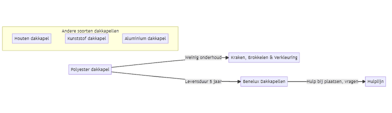 Flowchart