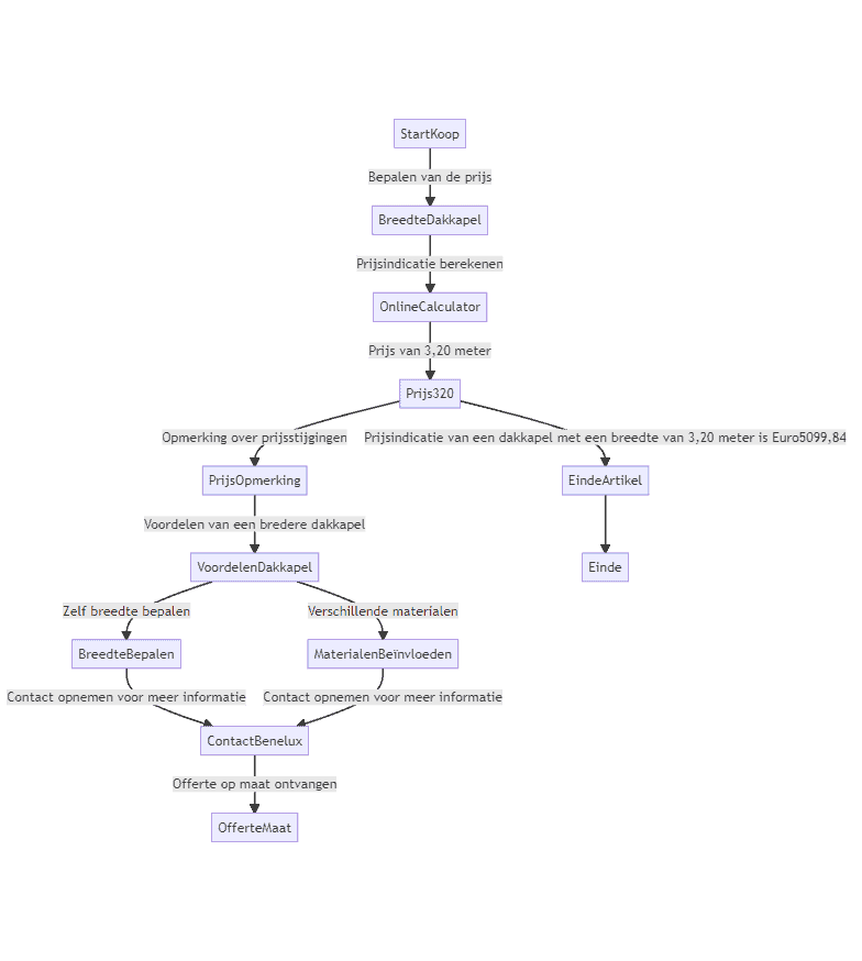 Flowchart