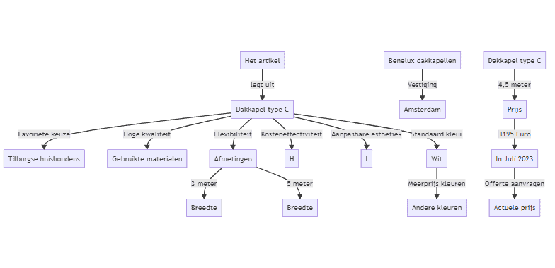 Flowchart