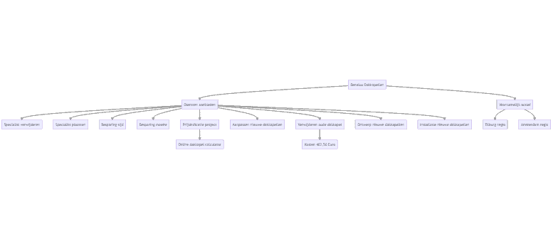 Flowchart