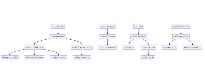 Flowchart