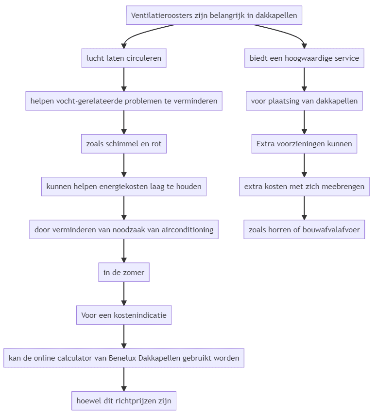 Flowchart