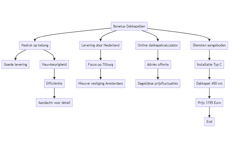 Flowchart