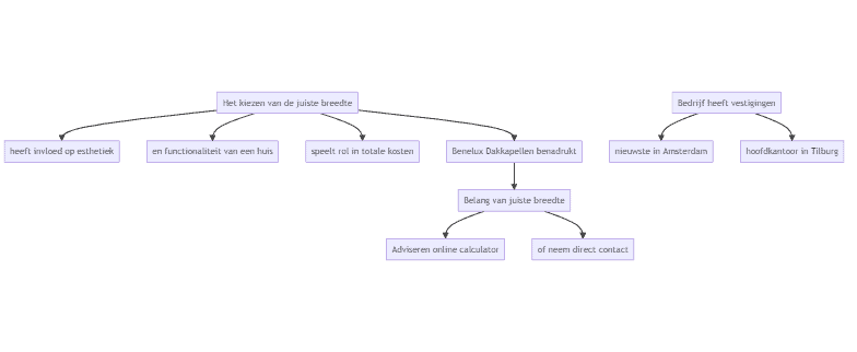 Flowchart