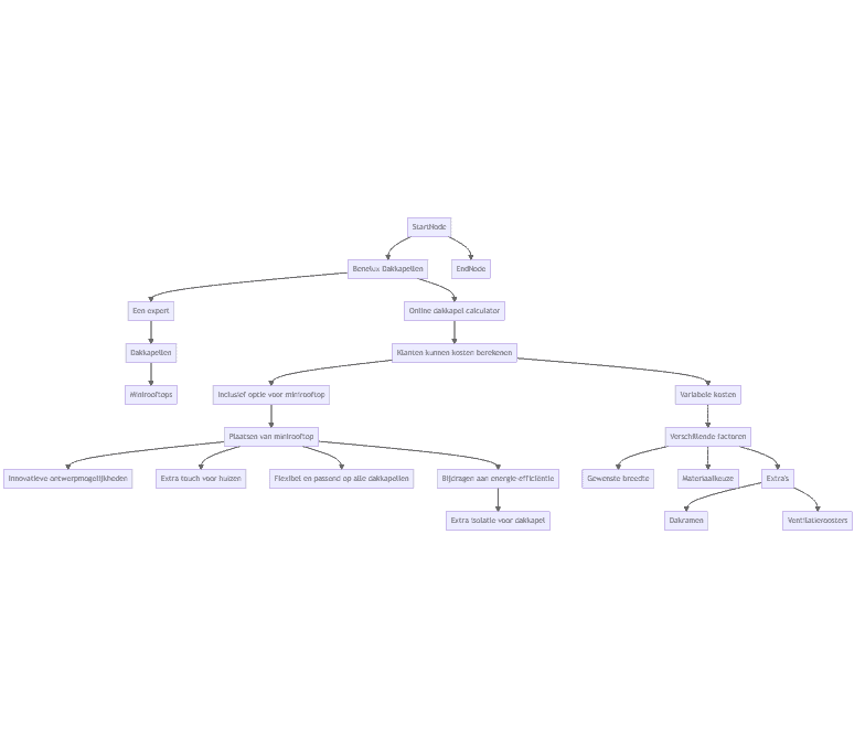 Flowchart
