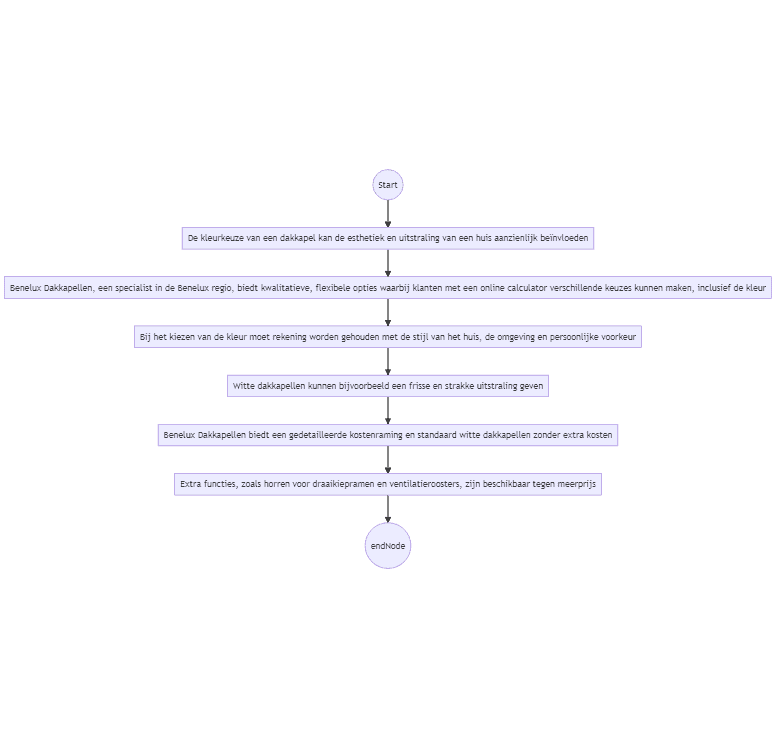 Flowchart