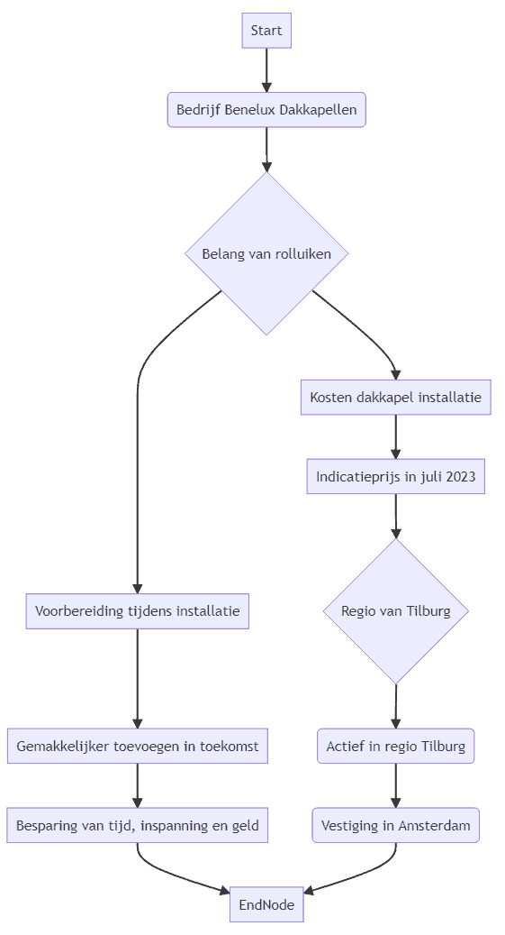 Flowchart