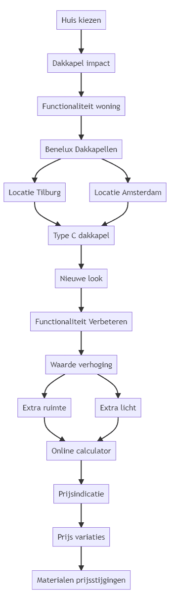 Flowchart