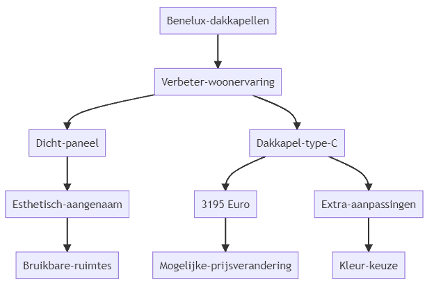 Flowchart