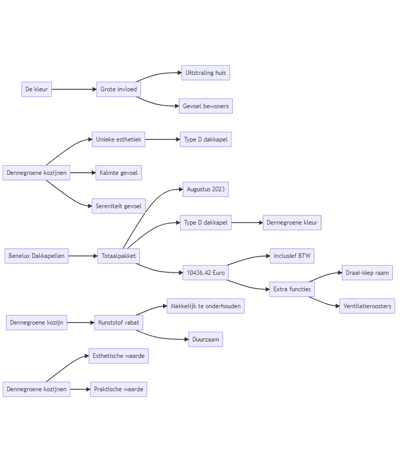 Flowchart