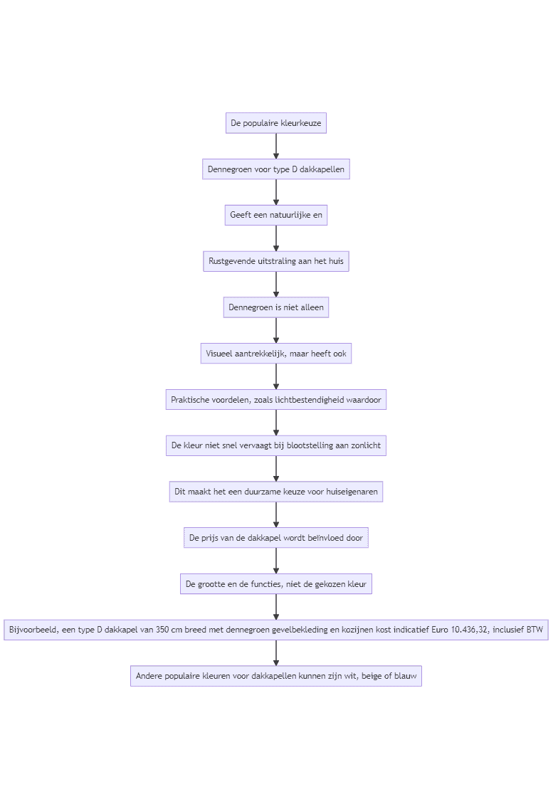 Flowchart