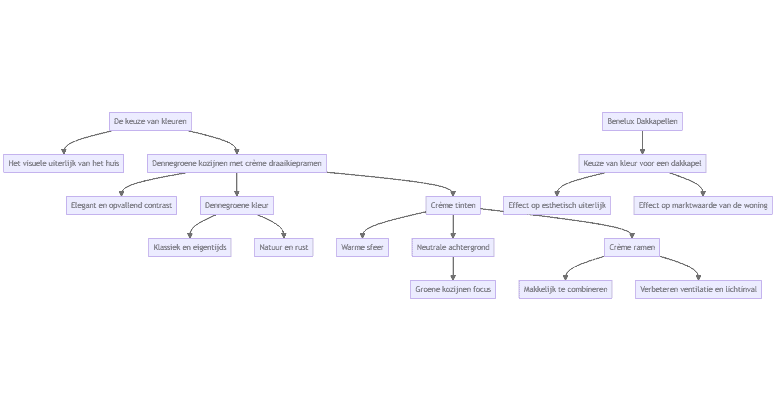Flowchart