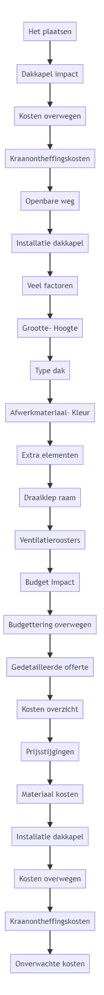 Flowchart