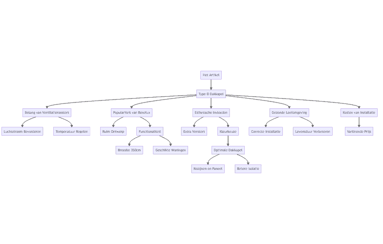 Flowchart