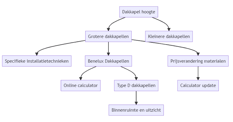 Flowchart