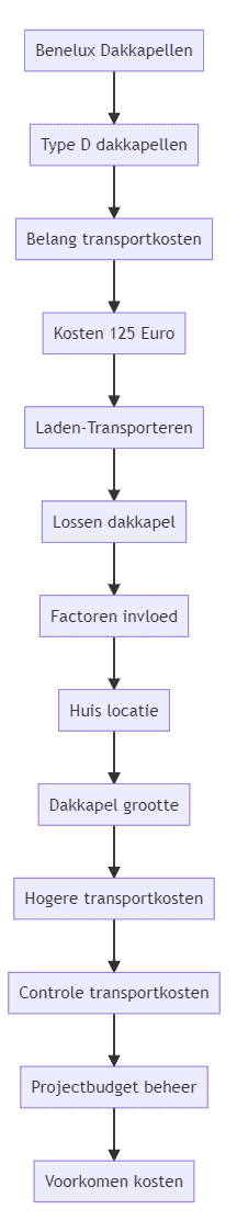 Flowchart