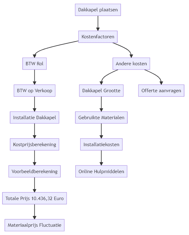 Flowchart