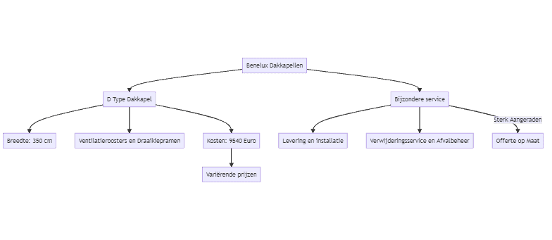 Flowchart