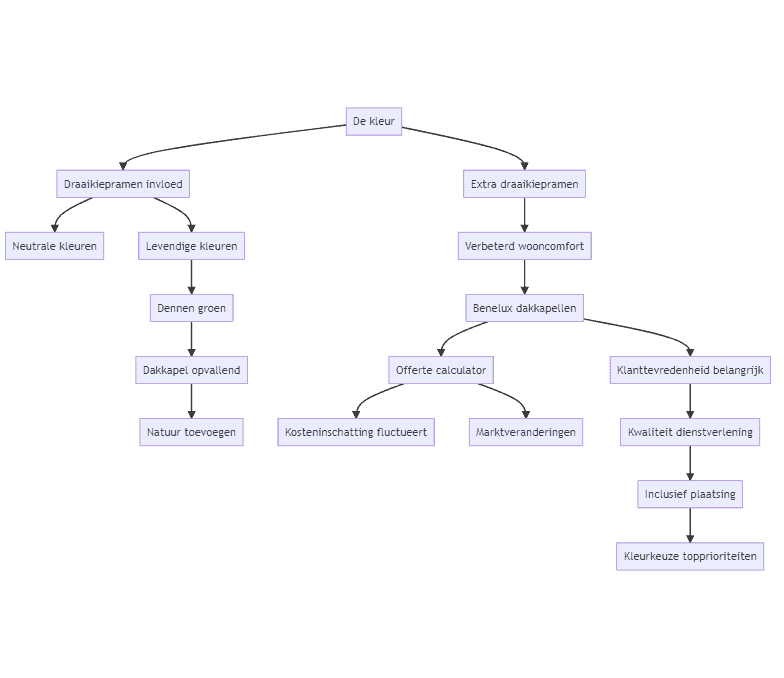Flowchart
