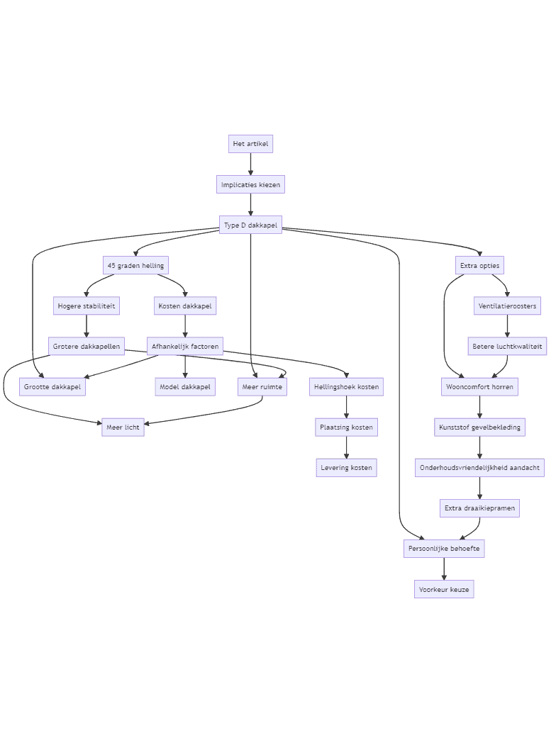 Flowchart
