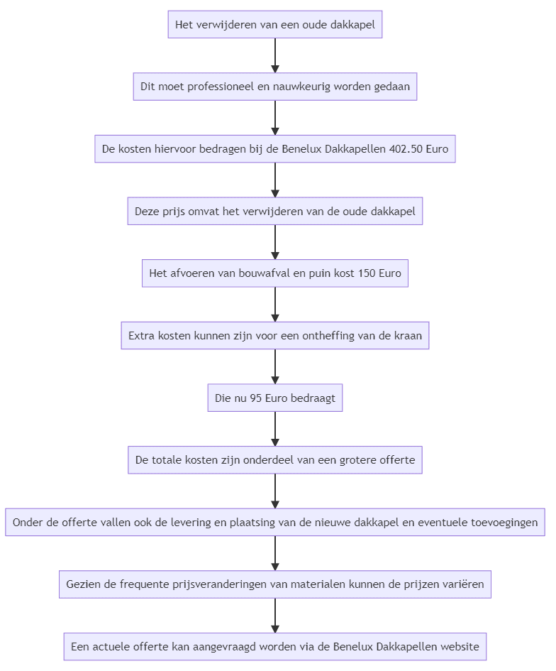 Flowchart