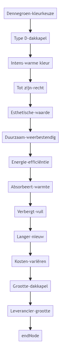 Flowchart