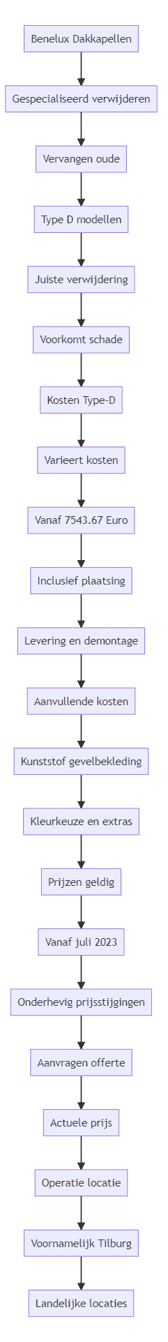 Flowchart