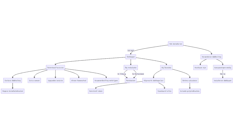 Flowchart