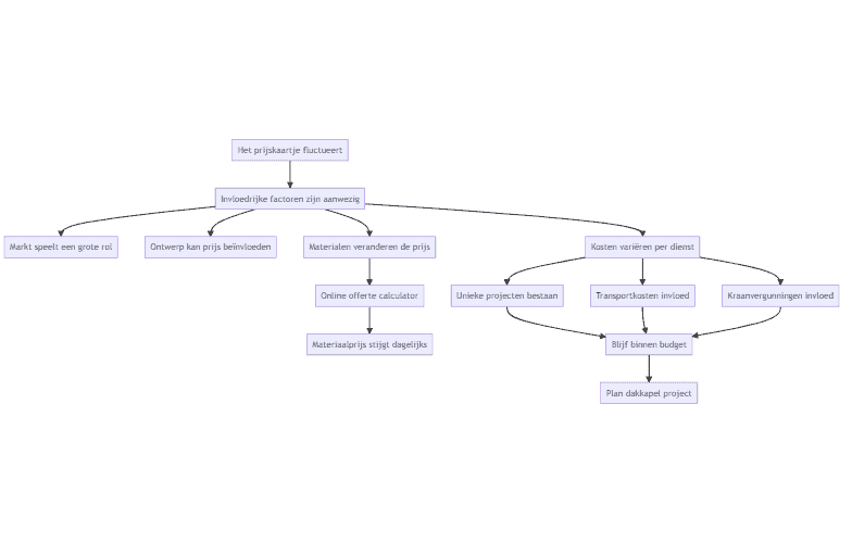 Flowchart
