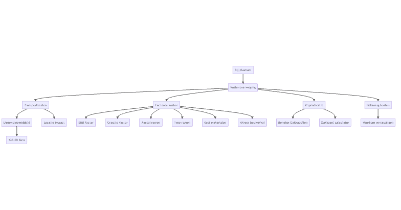 Flowchart