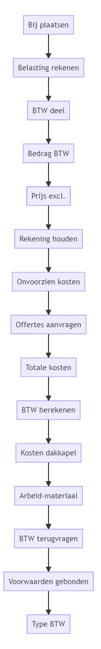 Flowchart