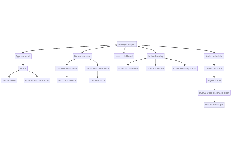 Flowchart