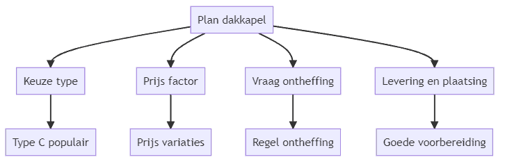 Flowchart