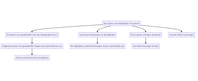 Flowchart