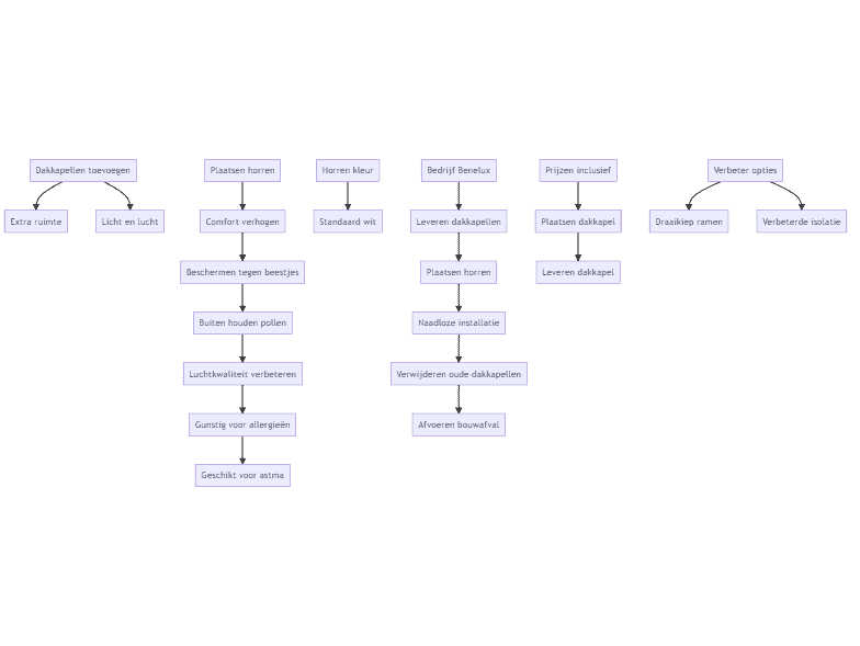 Flowchart