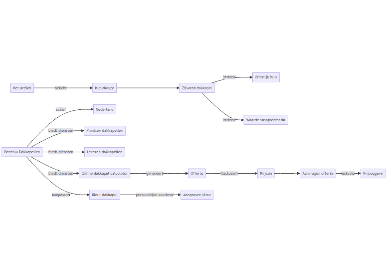 Flowchart