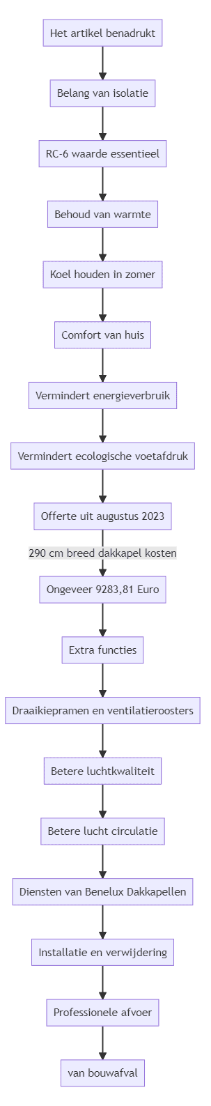 Flowchart