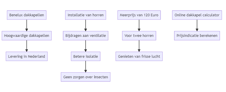 Flowchart