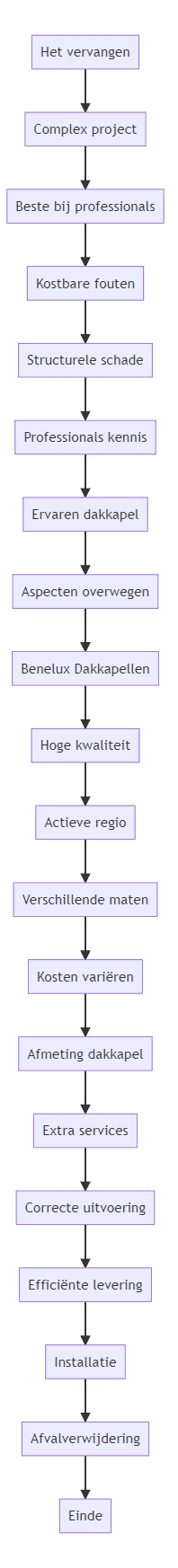 Flowchart