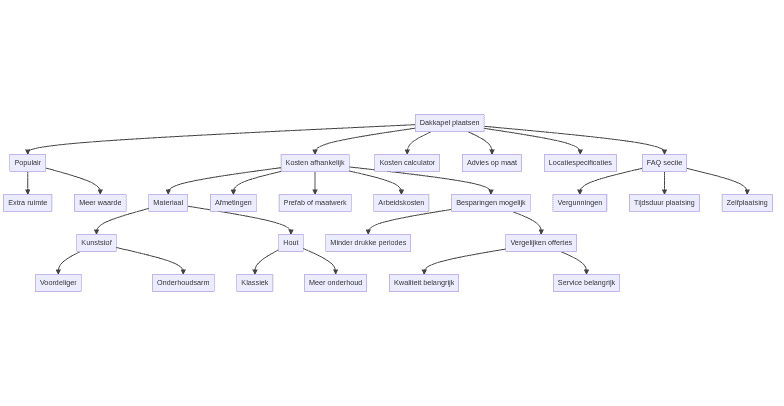 Flowchart