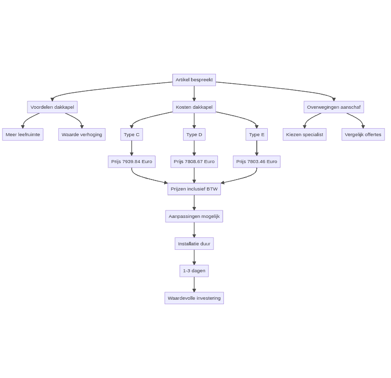 Flowchart