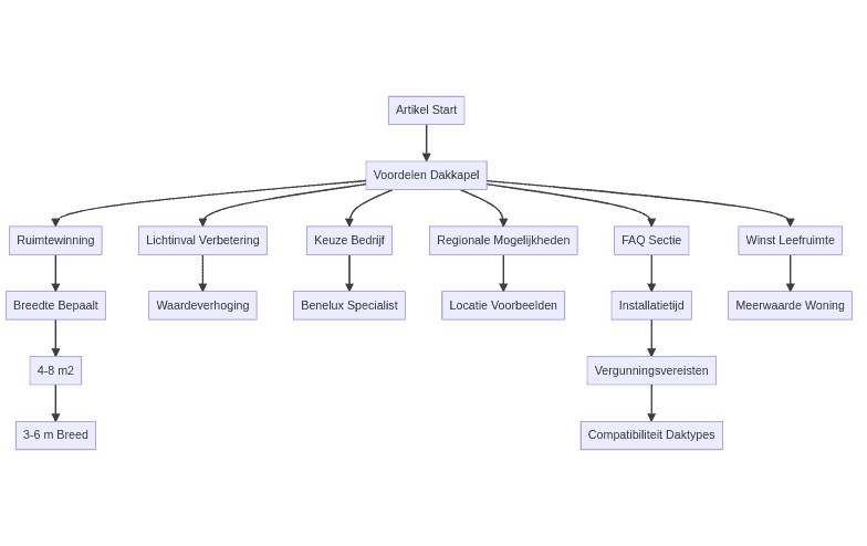 Flowchart