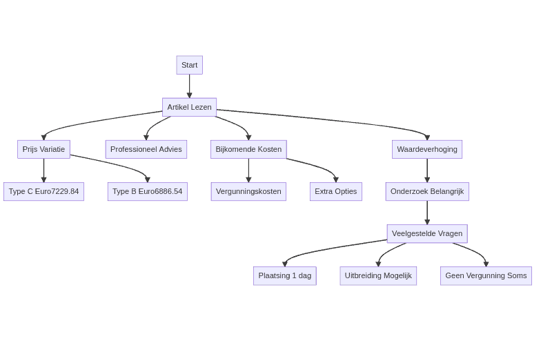 Flowchart