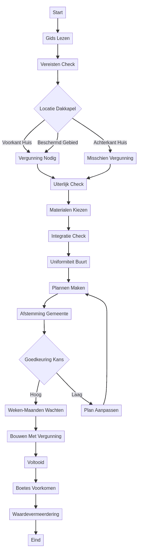 Flowchart