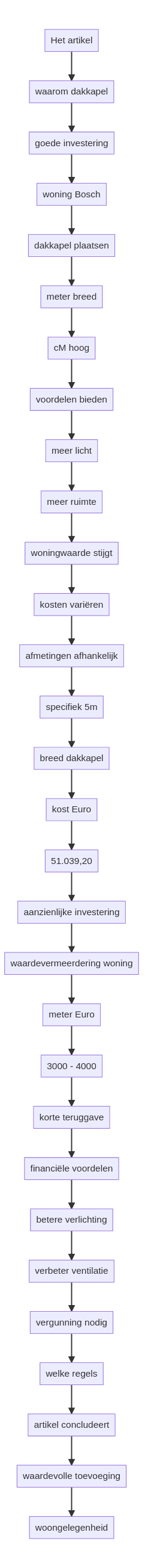 Flowchart